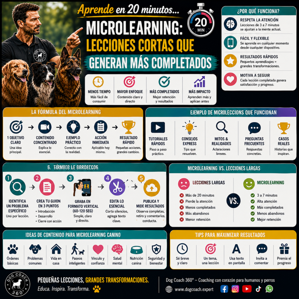 La filosofía Dog Coach 360® establece que simplificar no significa reducir la calidad. Una buena microlección no elimina conocimiento; lo organiza de manera que el alumno pueda comprenderlo, aplicarlo y convertirlo en resultados reales. El objetivo es crear una experiencia educativa continua donde el coach pueda transmitir más valor, llegar a más personas y formar profesionales y tutores con mayor eficacia.